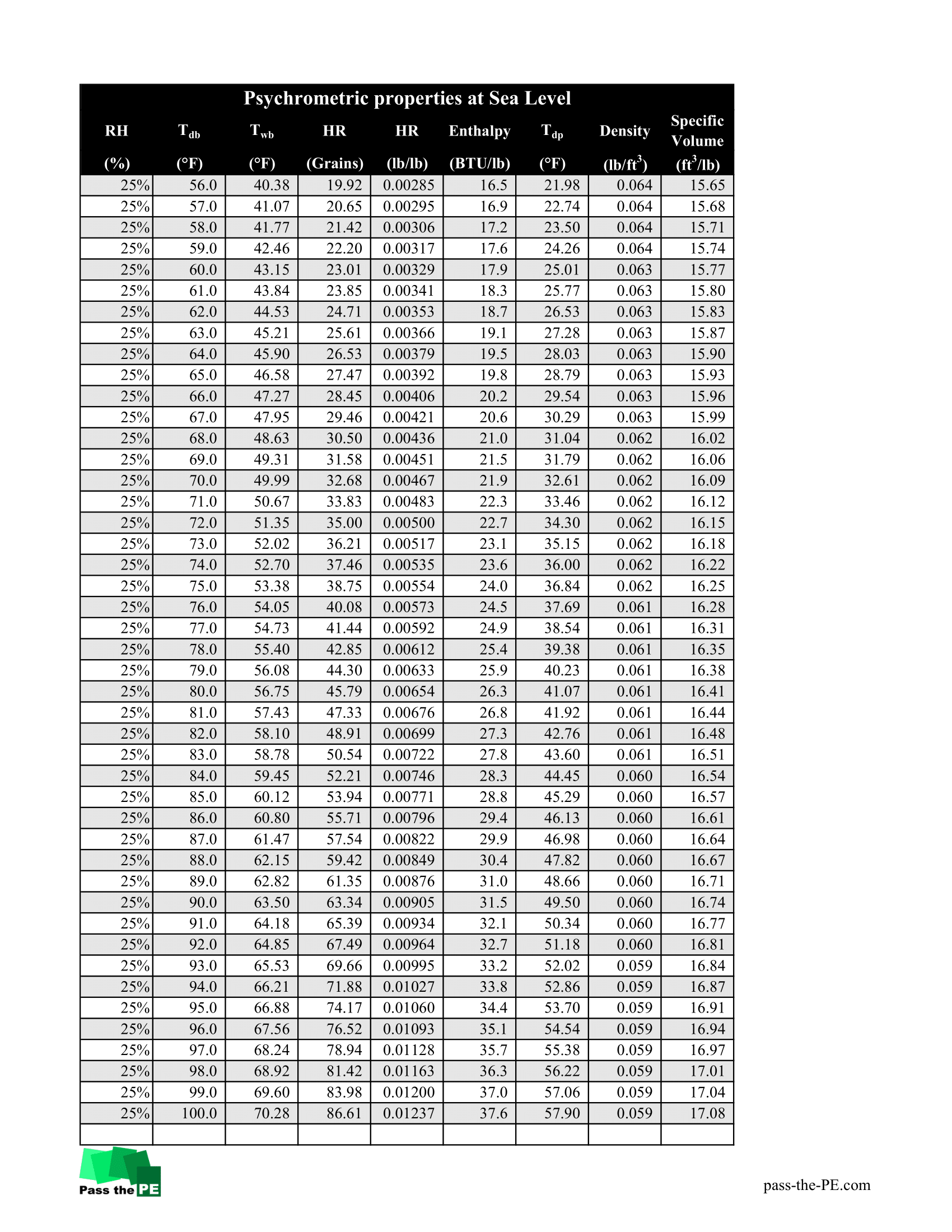 The Psychrometric Tables: 5,000 Ft. Elevation – Pass The PE